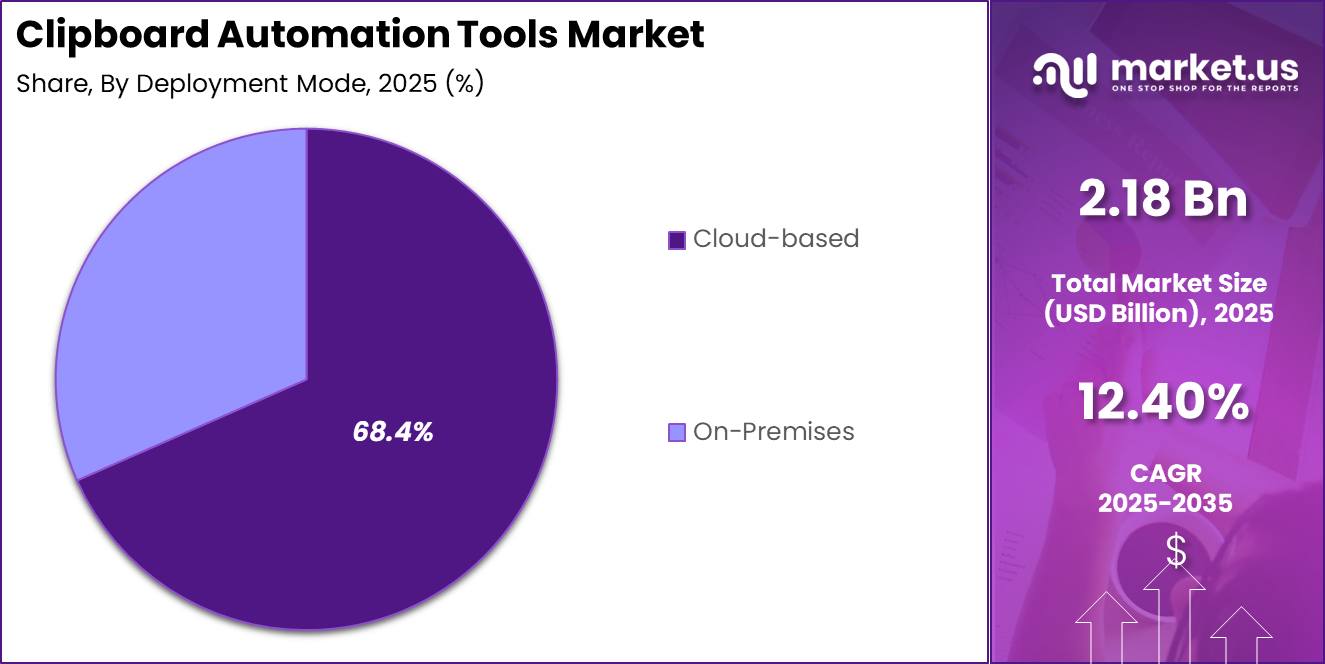 Clipboard Automation Tools Market Share