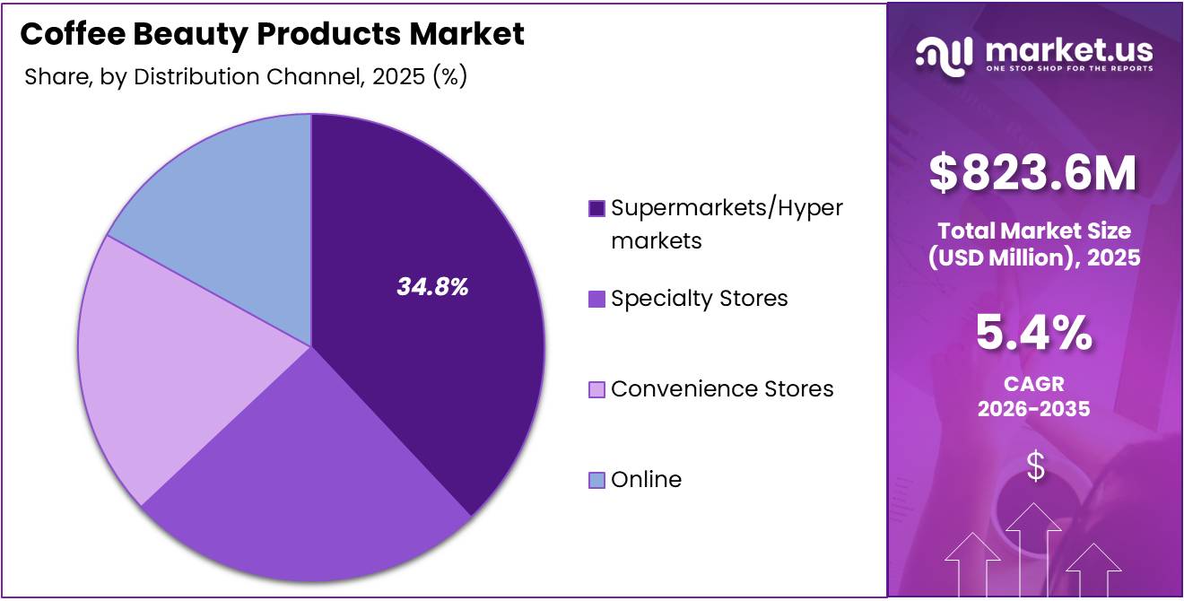 Coffee Beauty Products Market Share Analysis Chart