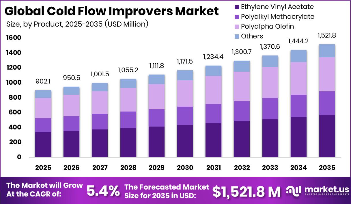 Cold Flow Improvers Market Size