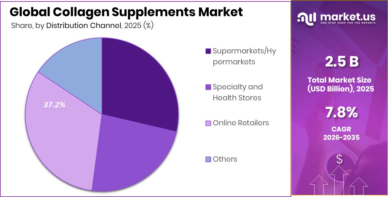 Collagen Supplements Market Share