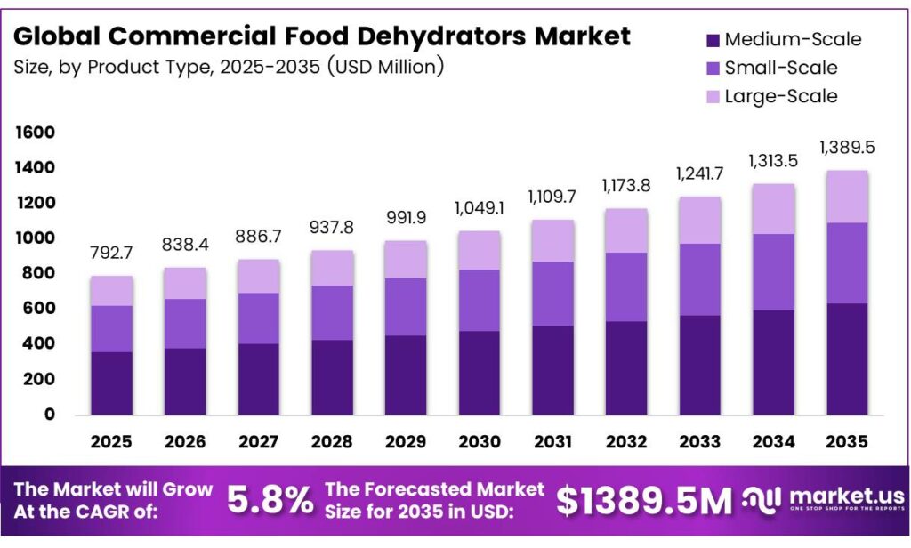 Commercial Food Dehydrators Market