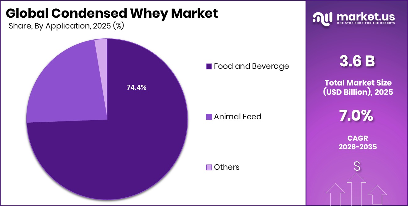 Condensed Whey Market Share