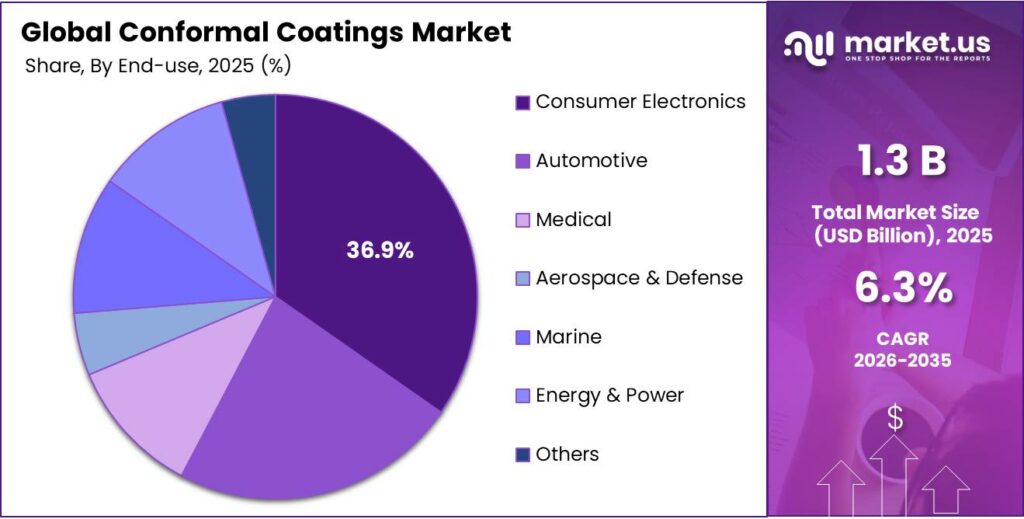 Conformal Coatings Market Share