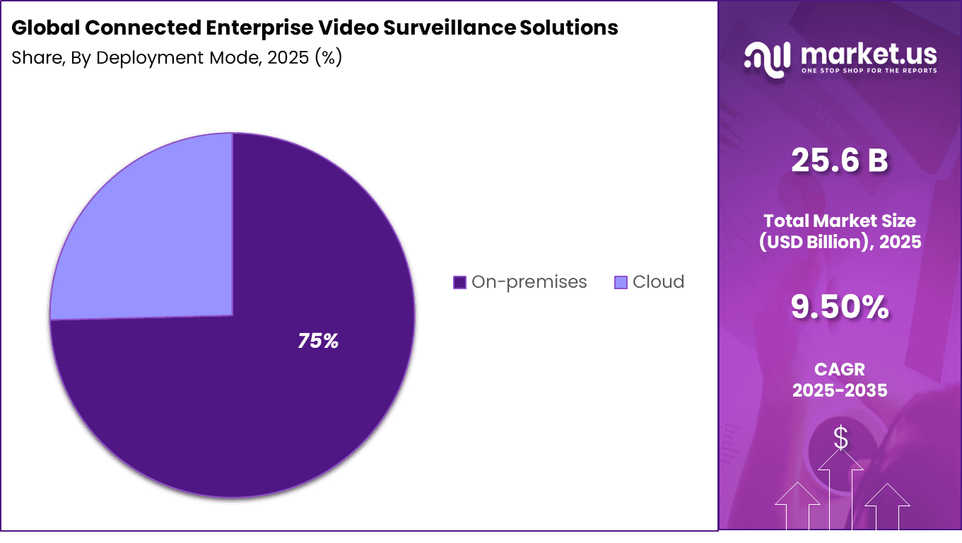 Connected Enterprise Video Surveillance Solutions Market Share
