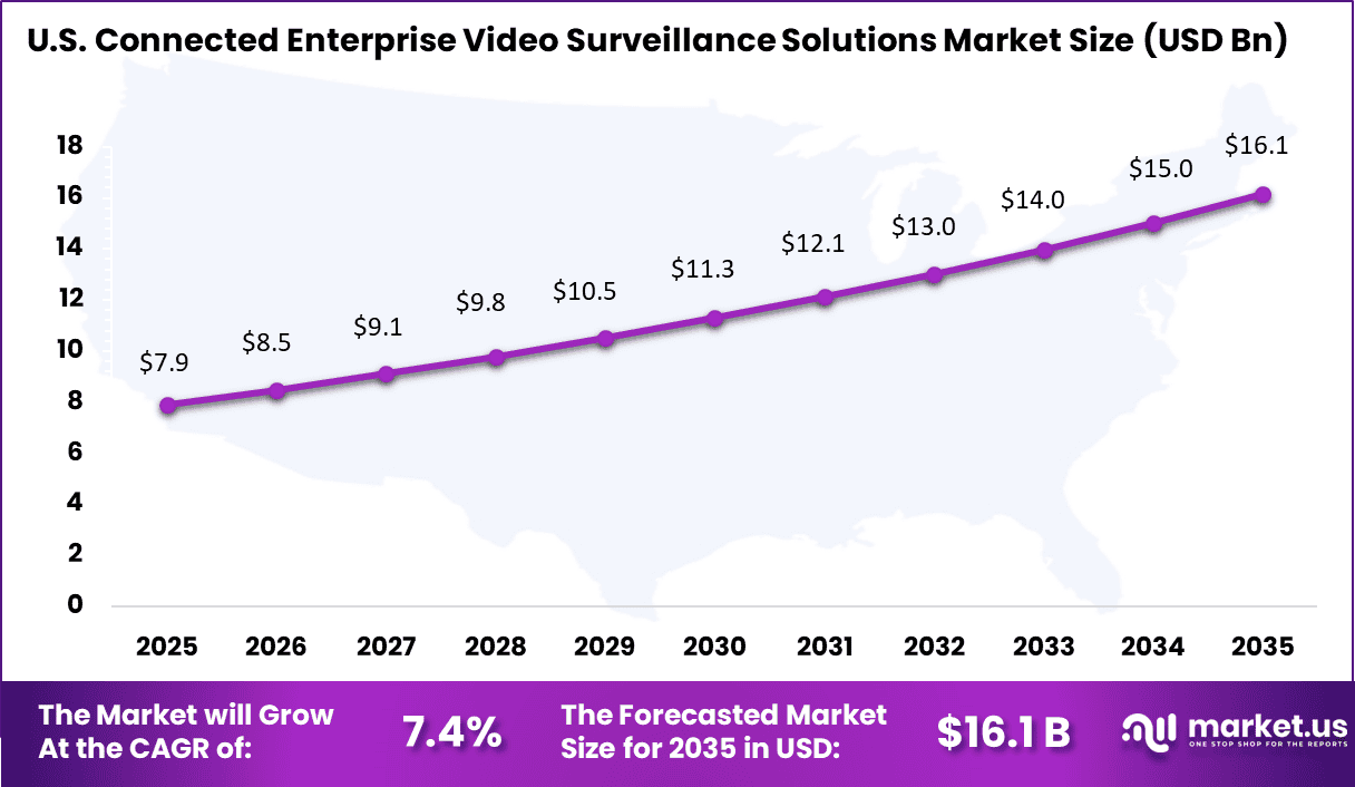 Connected Enterprise Video Surveillance Solutions Market Size