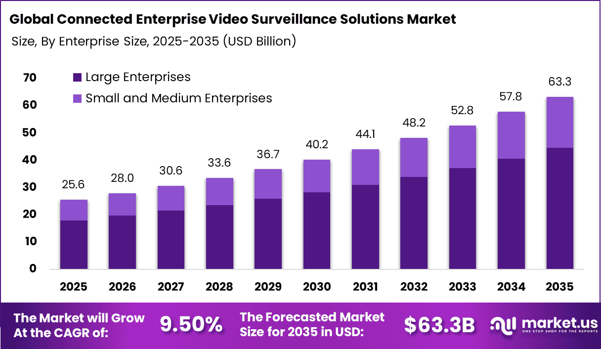 Connected Enterprise Video Surveillance Solutions Market
