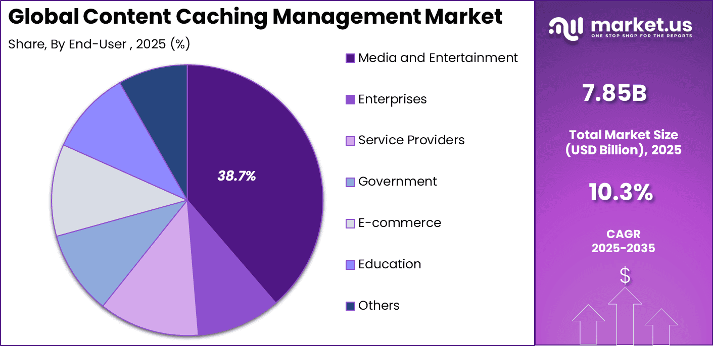 Content Caching Management Market Share