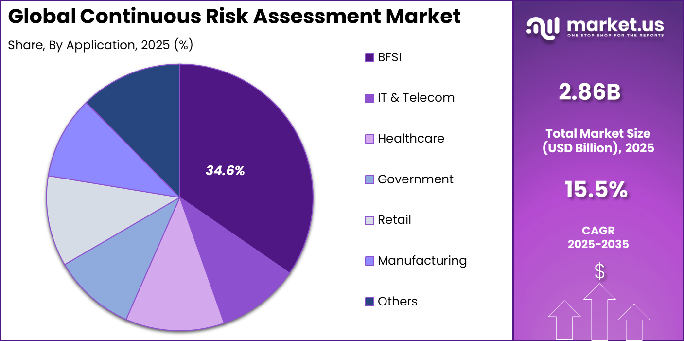 Continuous Risk Assessment Market Share