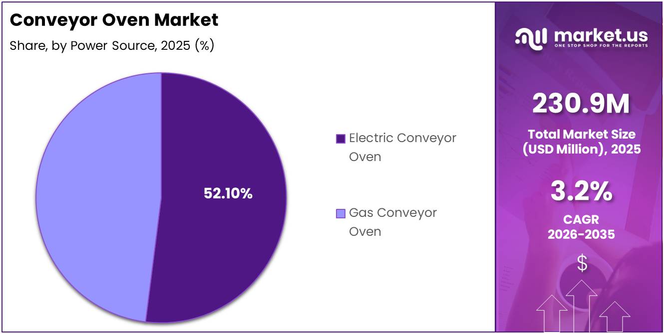 Conveyor Oven Market Share Analysis Chart