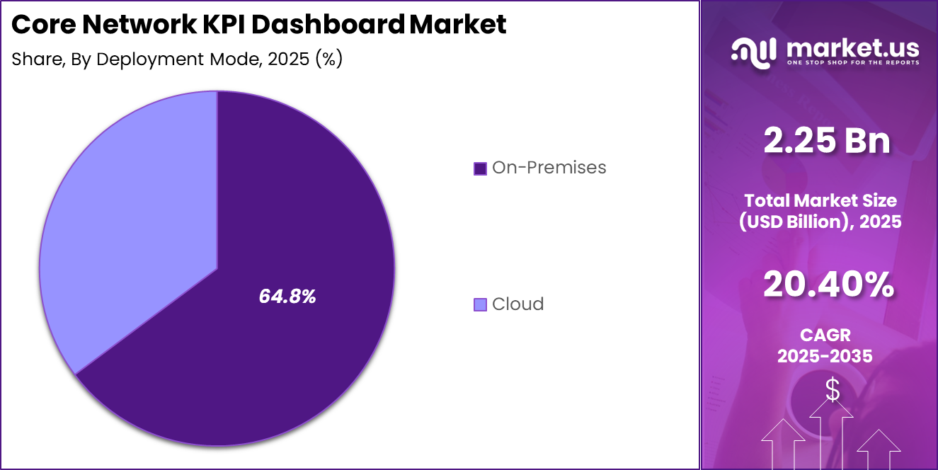 Core Network KPI Dashboard Market Share