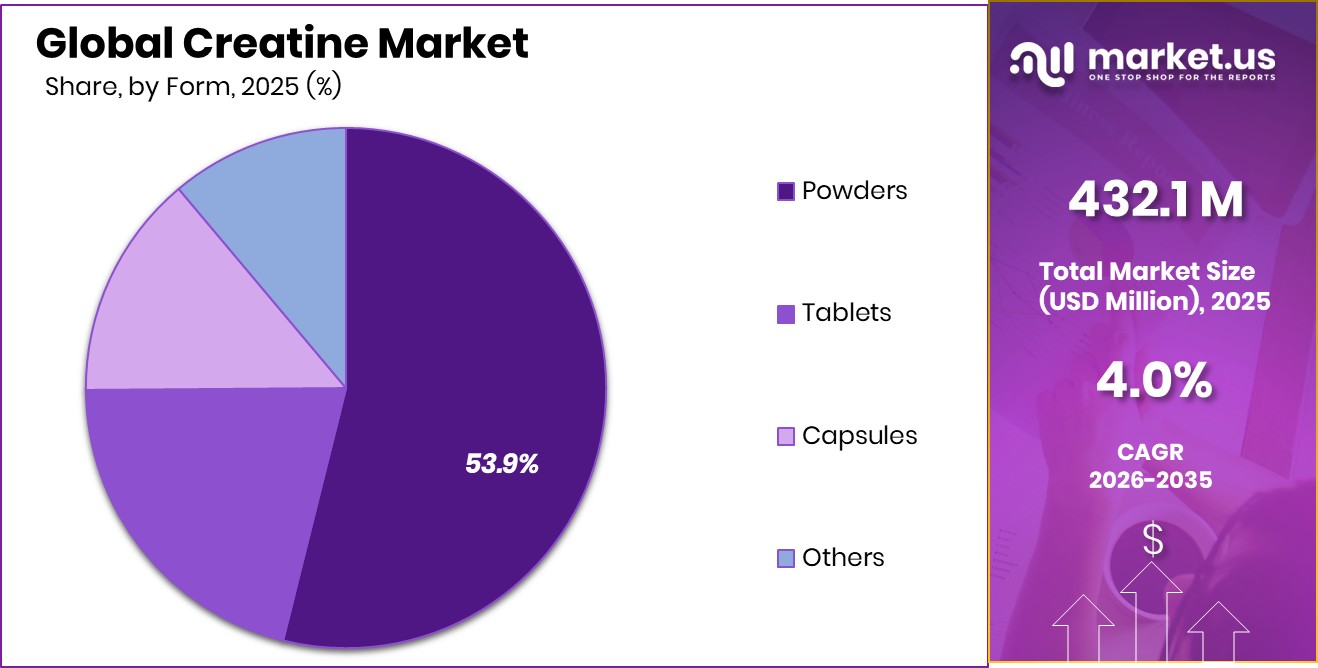 Creatine Market Share