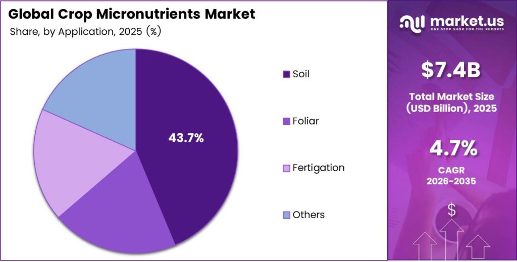 Crop Micronutrients Market Share