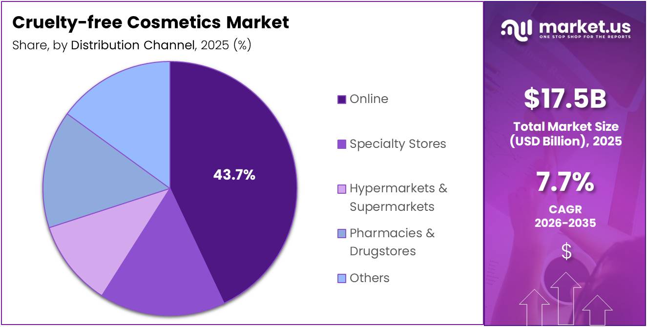 Cruelty-free Cosmetics Market Share Analysis Chart