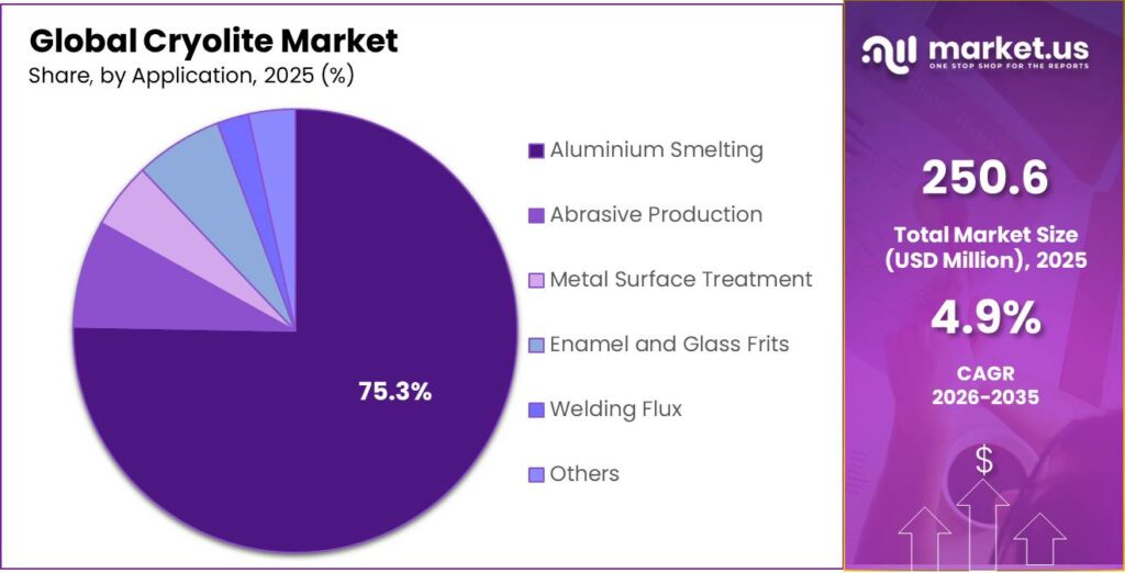 Cryolite Market Share