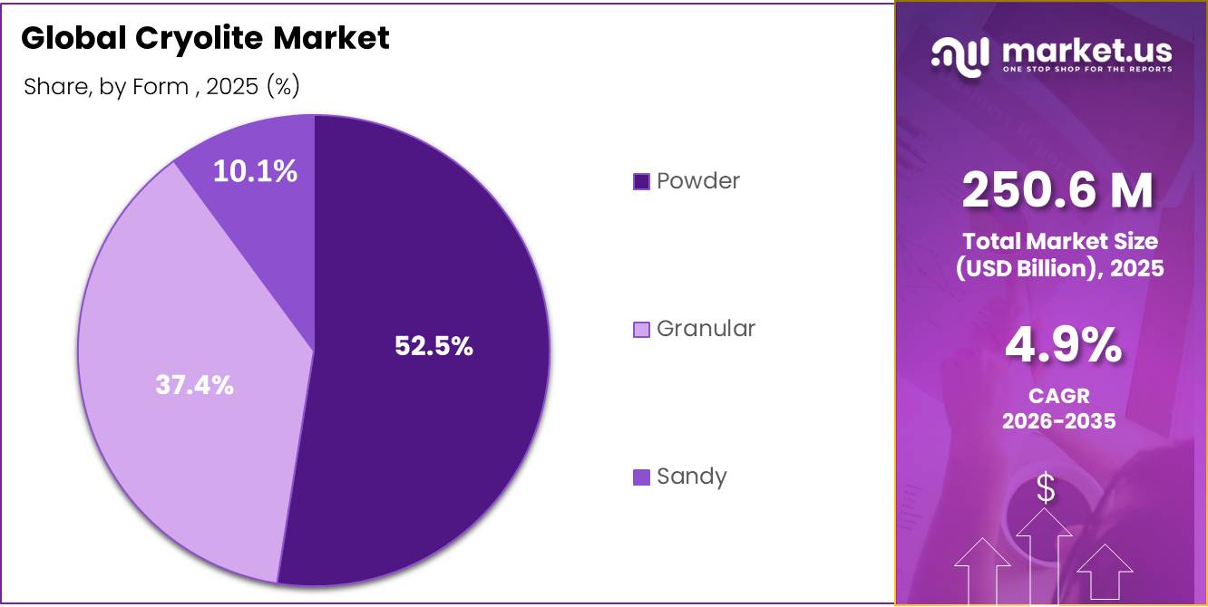 Cryolite Market Share