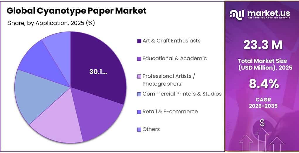 Cyanotype Paper Market Share