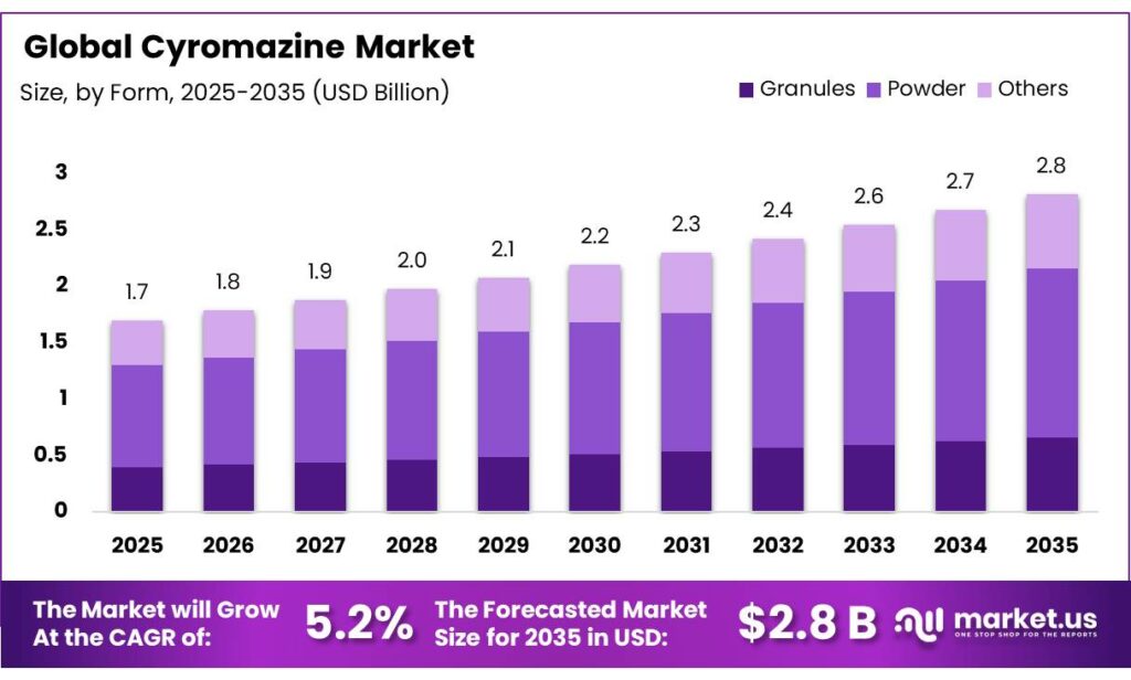Cyromazine Market