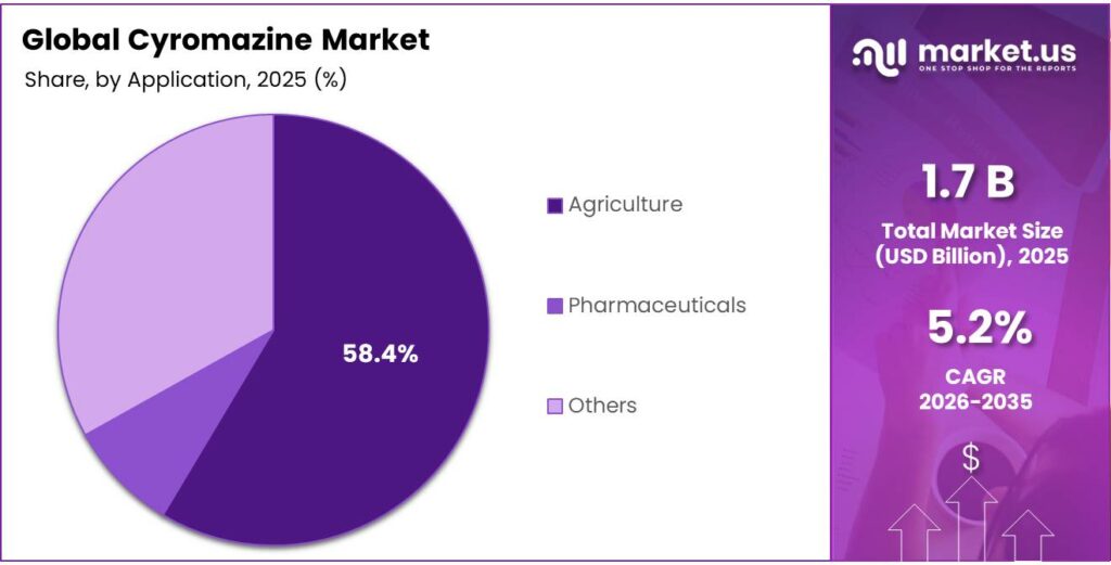 Cyromazine Market Share