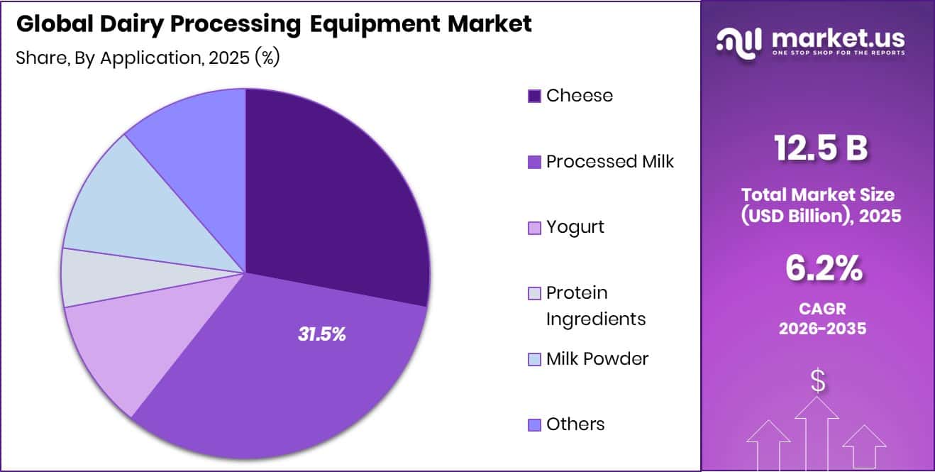 Dairy Processing Equipment Market Share