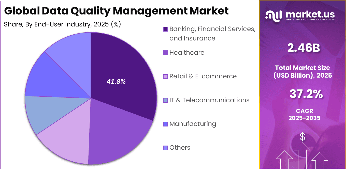 Data Quality Management Market Share