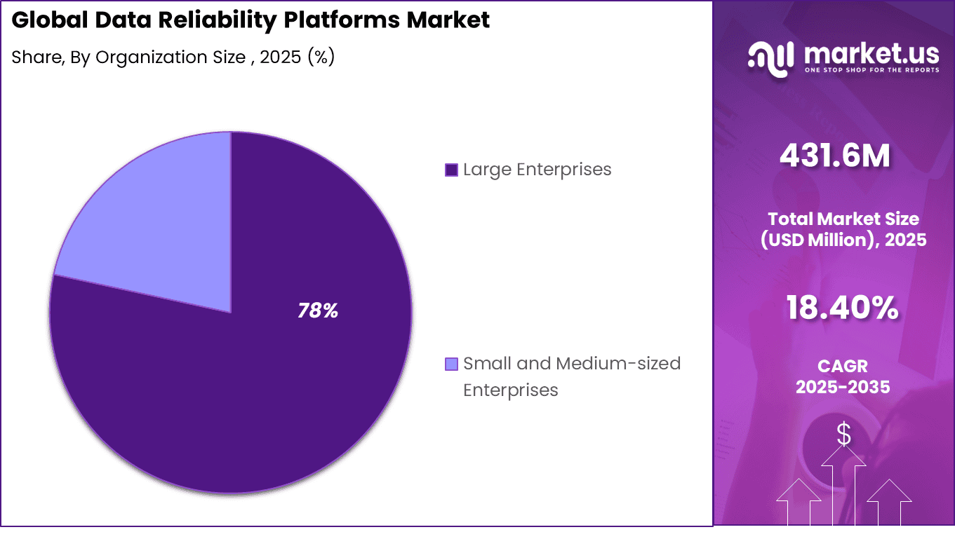 Data Reliability Platforms Market Share