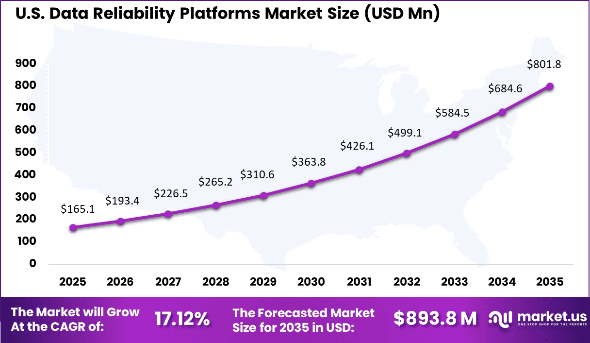 Data Reliability Platforms Market Size