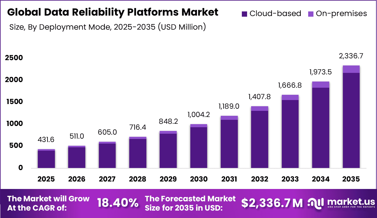 Data Reliability Platforms Market