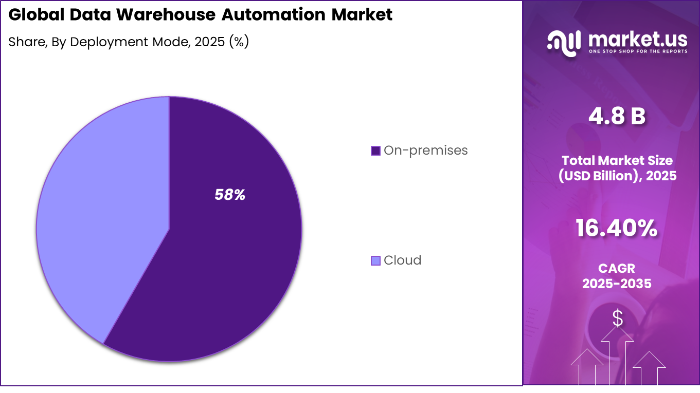 Data Warehouse Automation Market Share