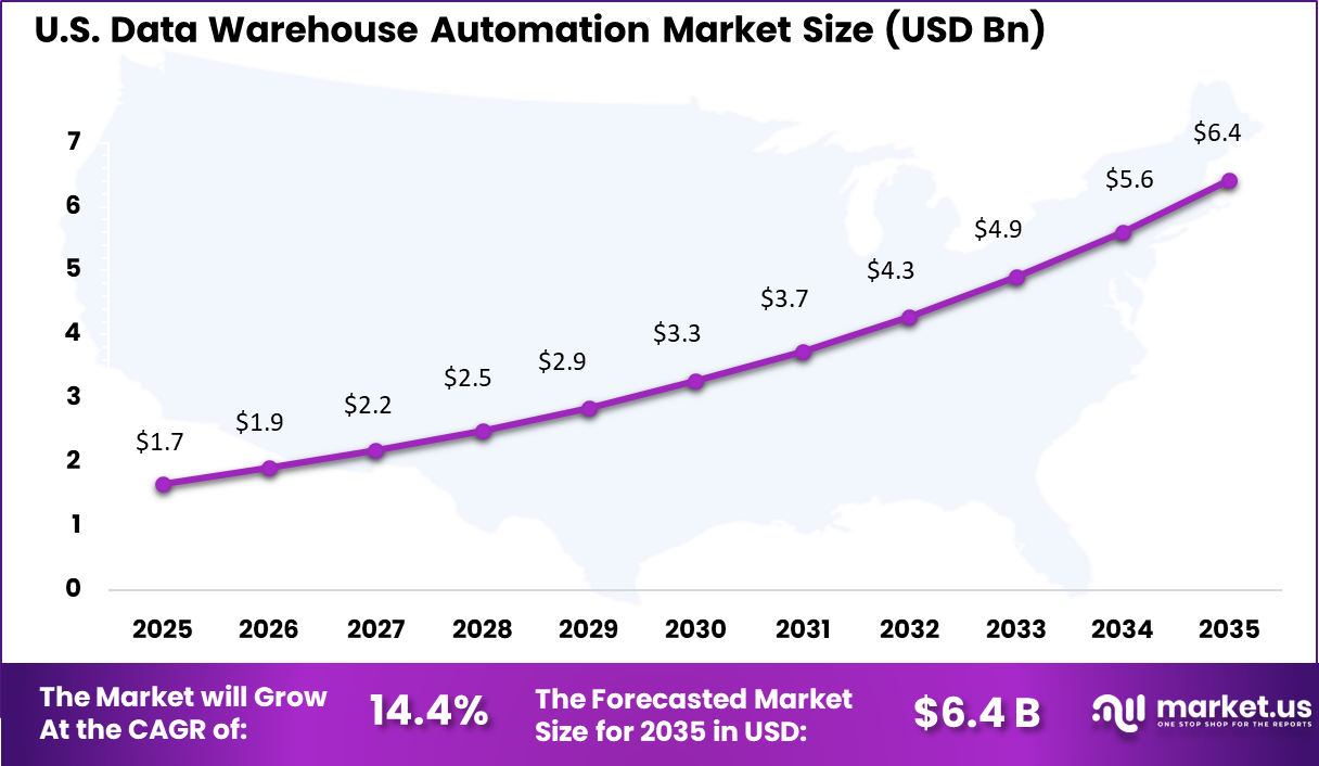 Data Warehouse Automation Market Size