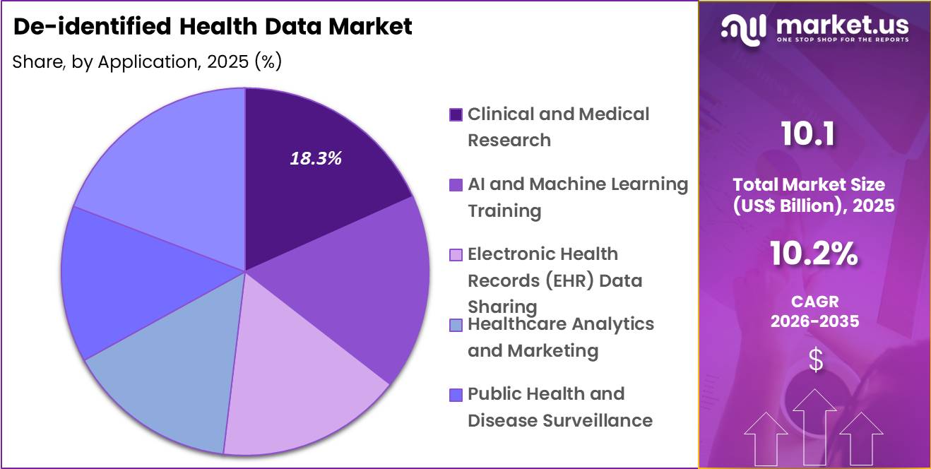 De-identified Health Data Market Share