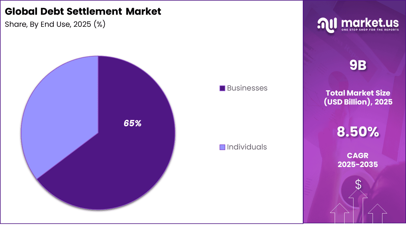 Debt Settlement Market Share