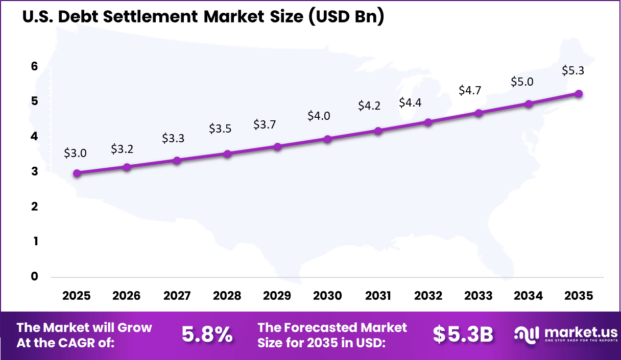 Debt Settlement Market Size