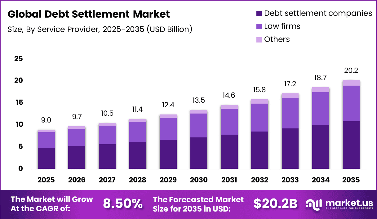 Debt Settlement Market