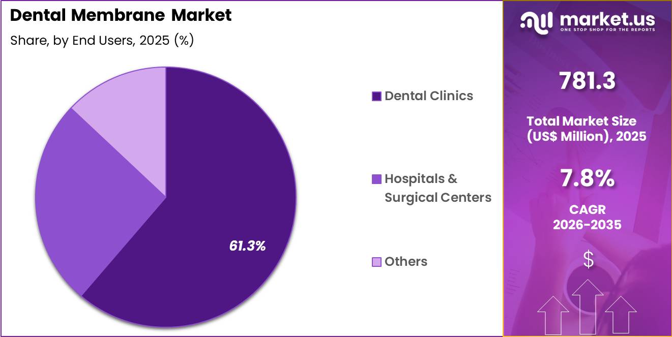Dental Membrane Market Share
