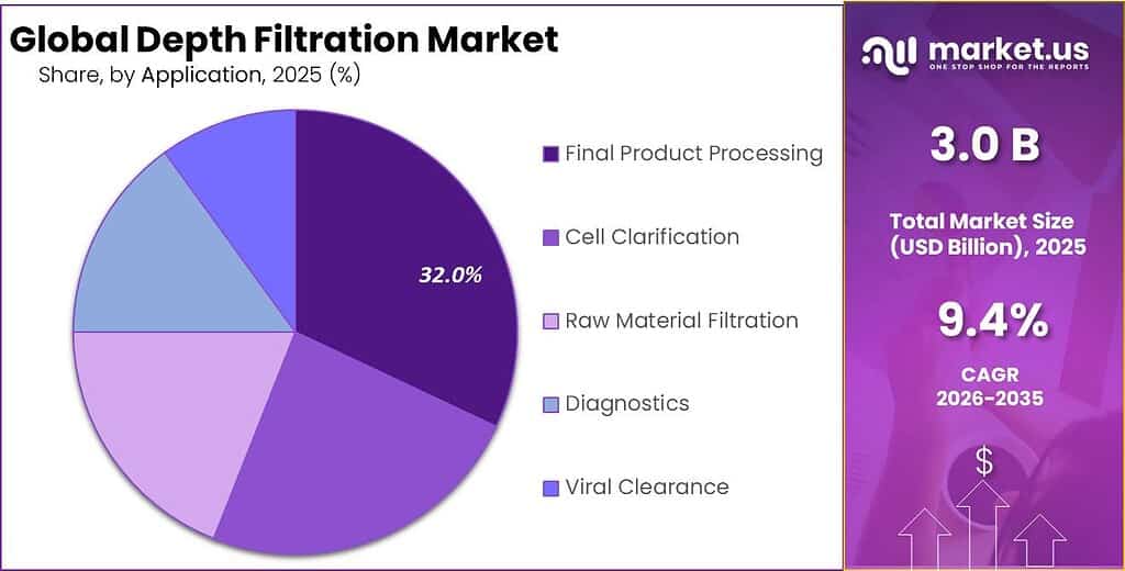 Depth Filtration Market Share