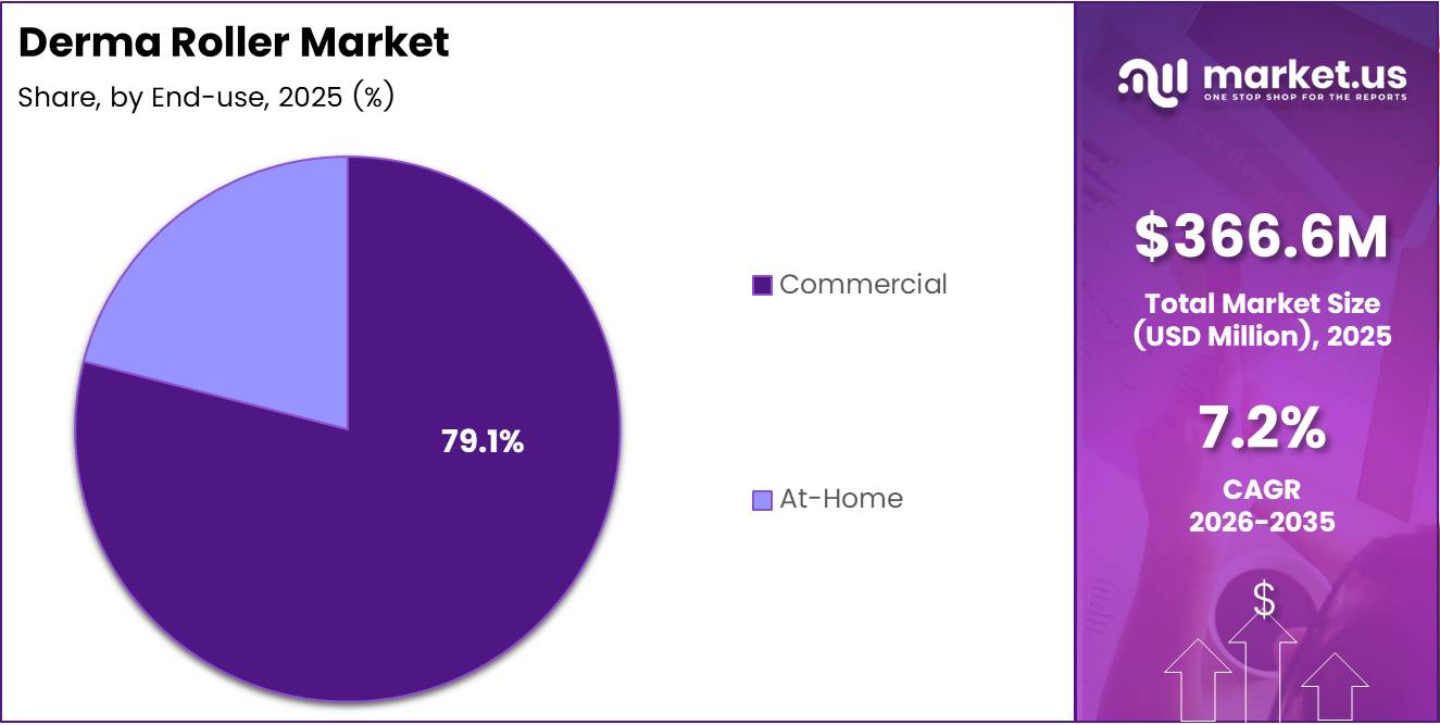 Derma Roller market share analysis chart