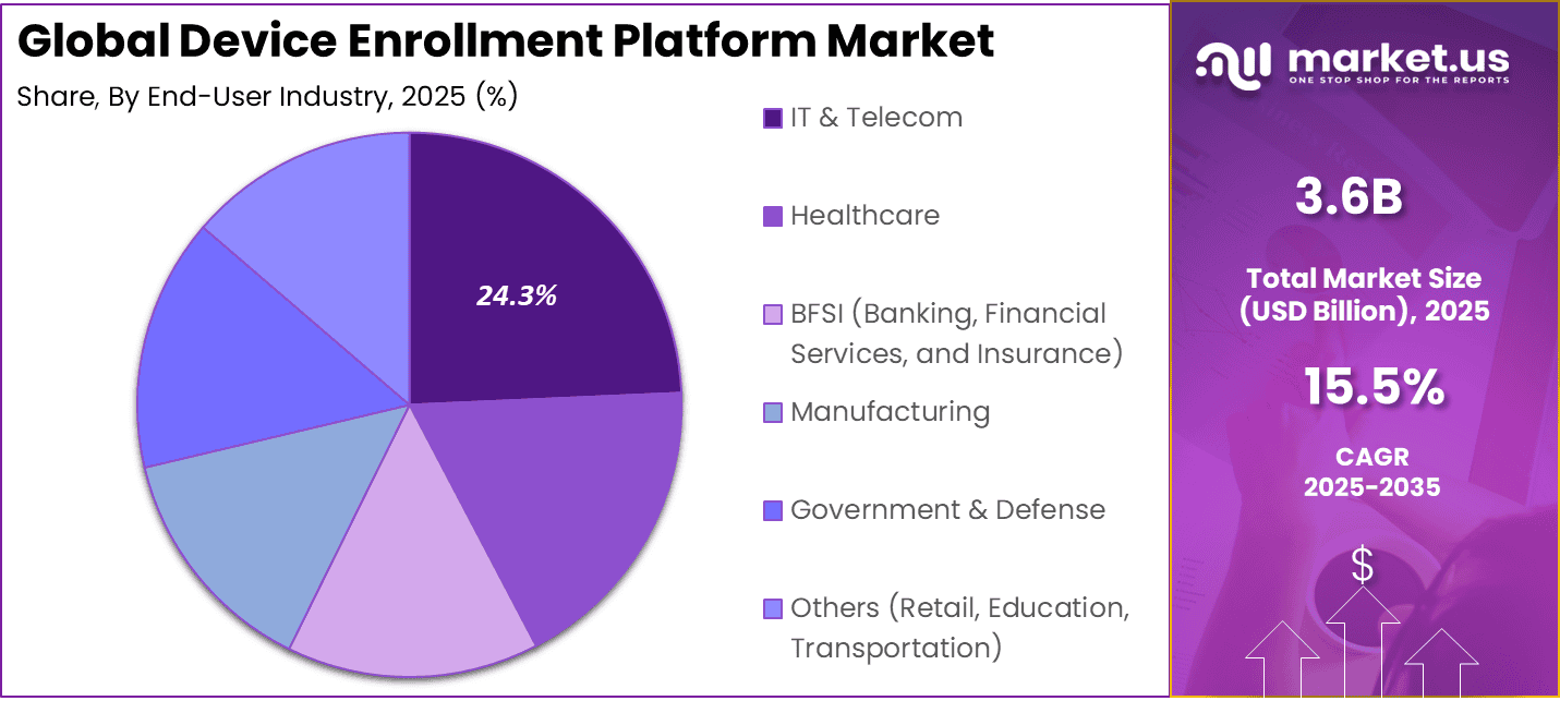 Device Enrollment Platform Market Share