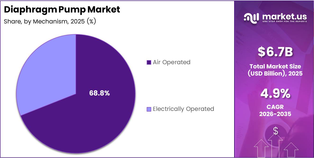 Diaphragm Pump market share analysis chart
