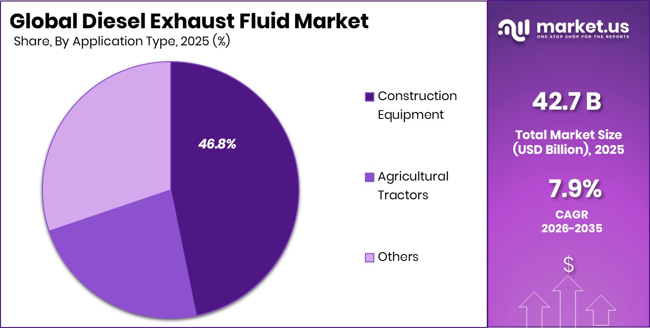 Diesel Exhaust Fluid Market Share