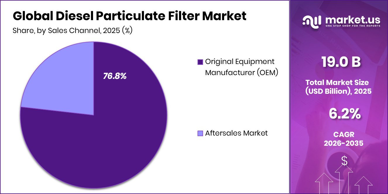 Diesel Particulate Filter Market Share