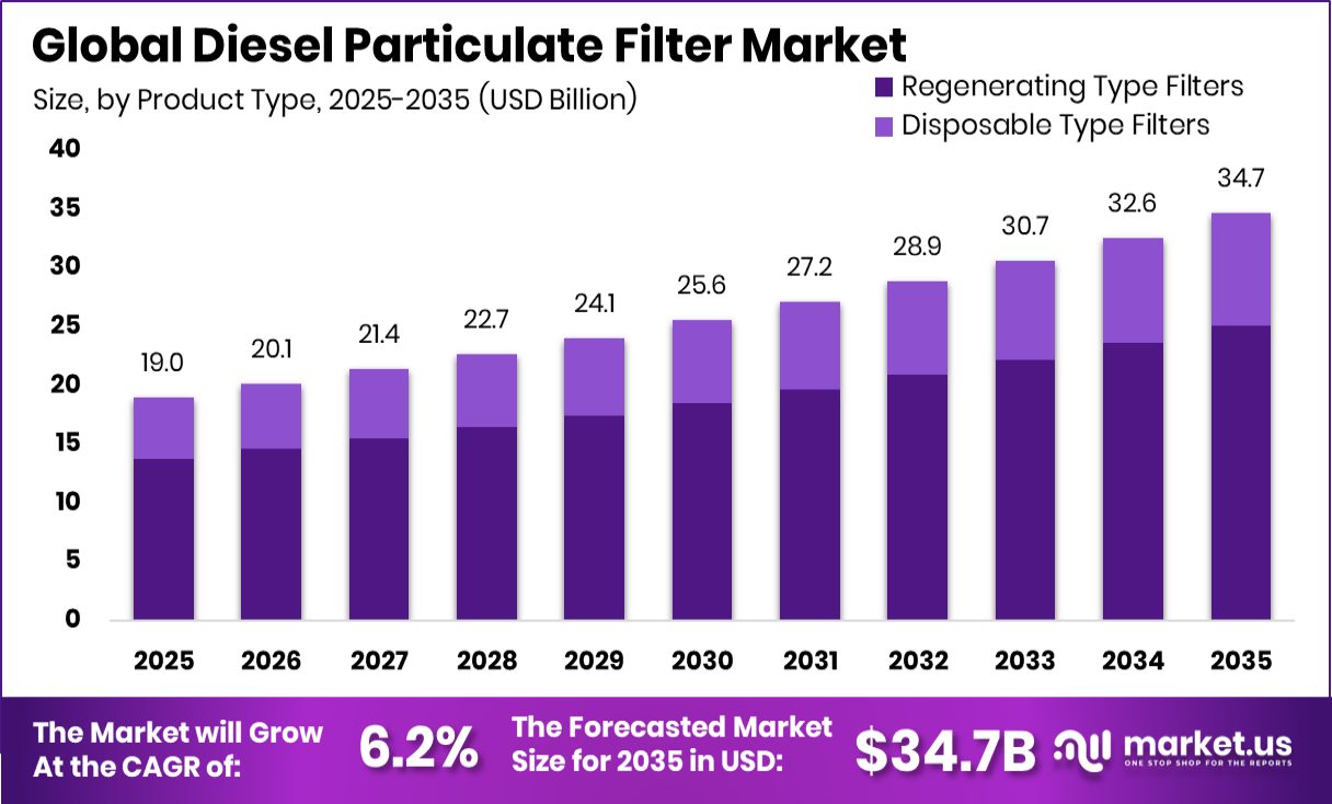 Diesel Particulate Filter Market Size