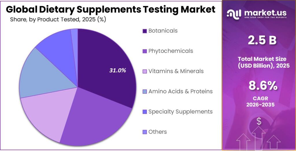 Dietary Supplements Testing Market Share