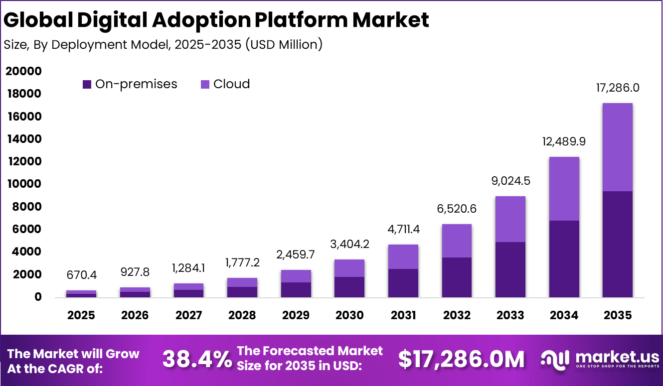 Digital Adoption Platform Market