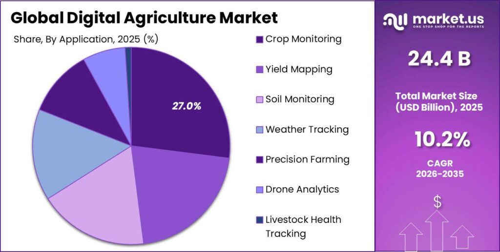Digital Agriculture Market Share