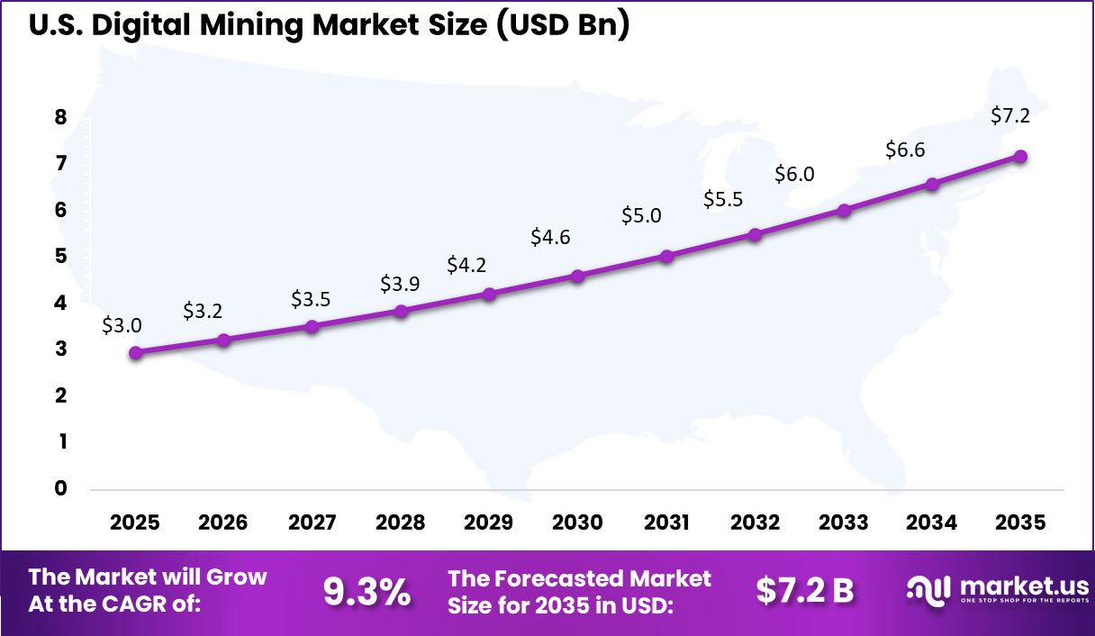 Digital Mining Market Size