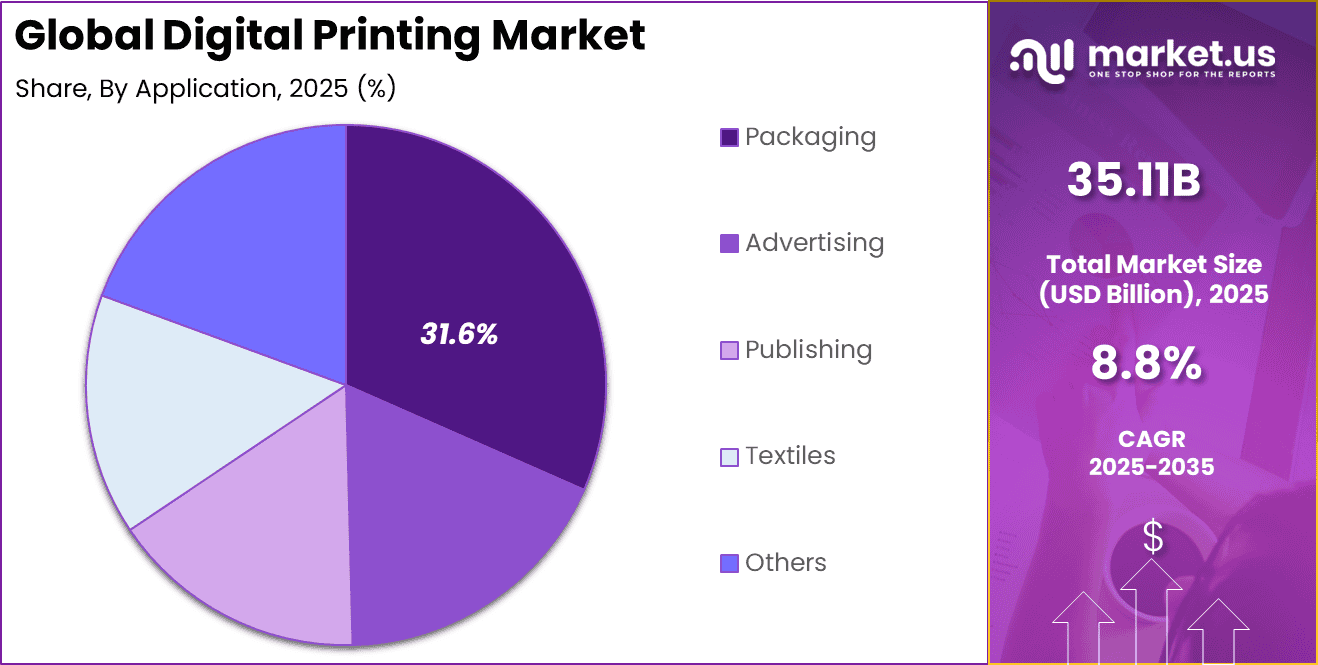 Digital Printing Market Share