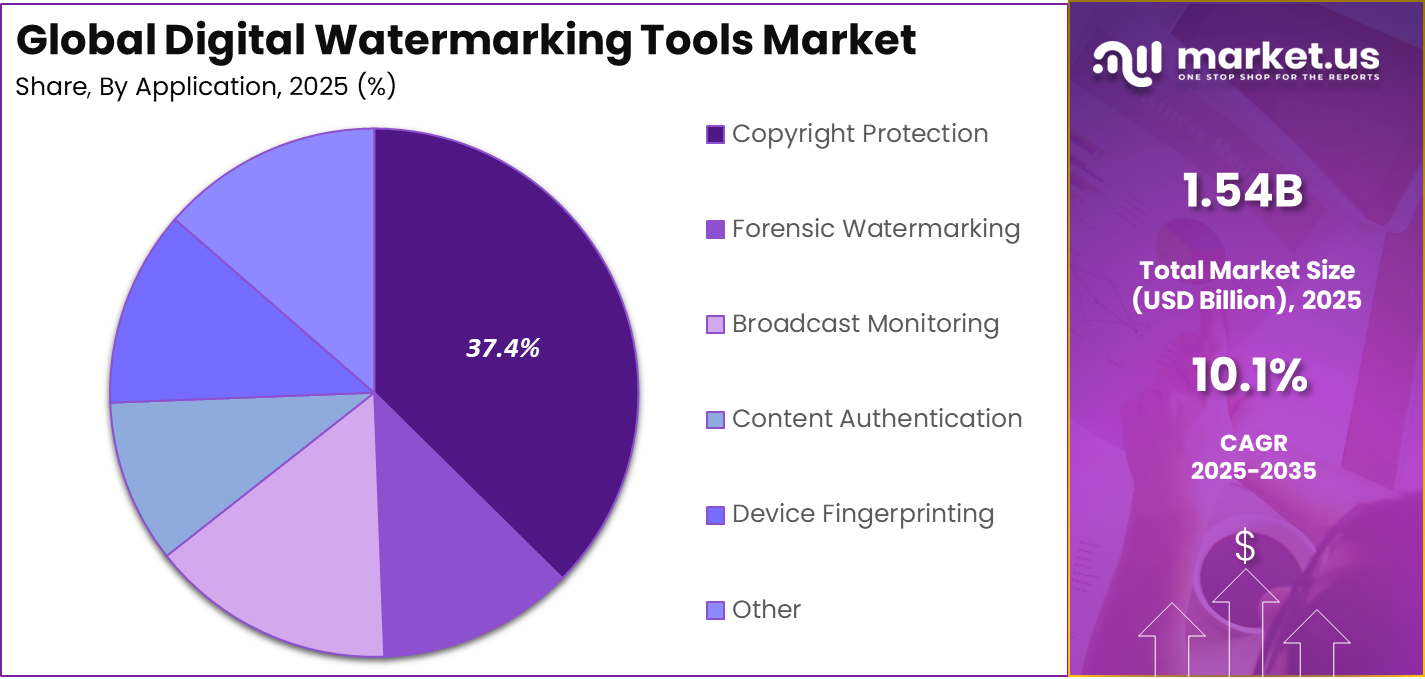 Digital Watermarking Tools Market Share