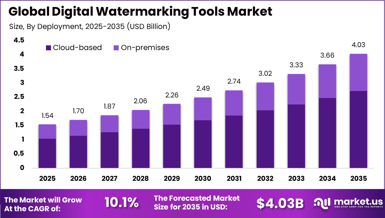 Digital Watermarking Tools Market