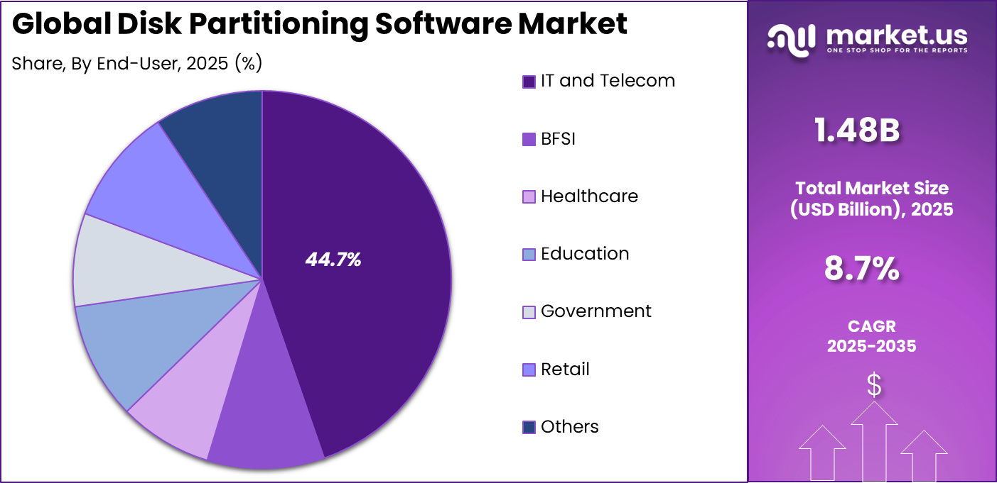 Disk Partitioning Software Market Share