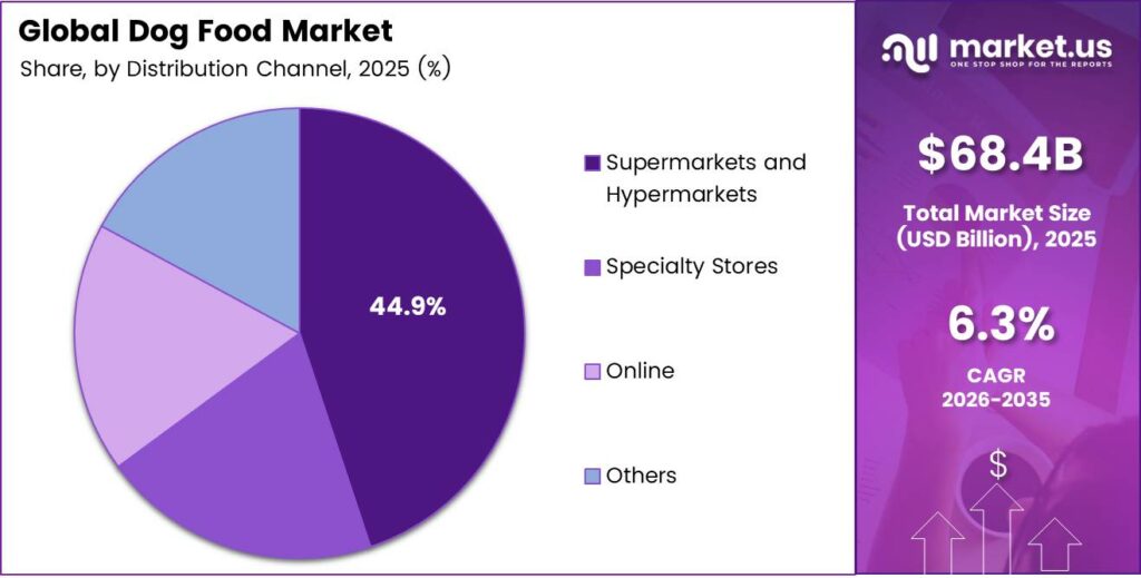 Dog Food Market Share